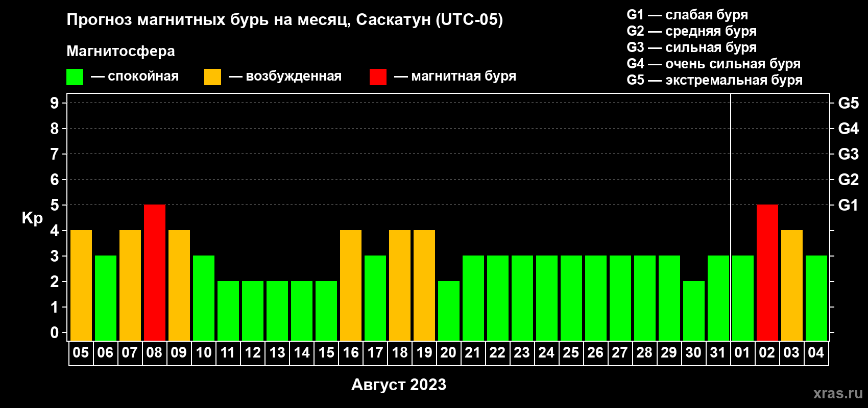 Прогноз максимального суточного геомагнитного индекса Kp на <b>1 месяц</b> (31 день) <b>с 05 августа по 04 сентября 2023 г</b>