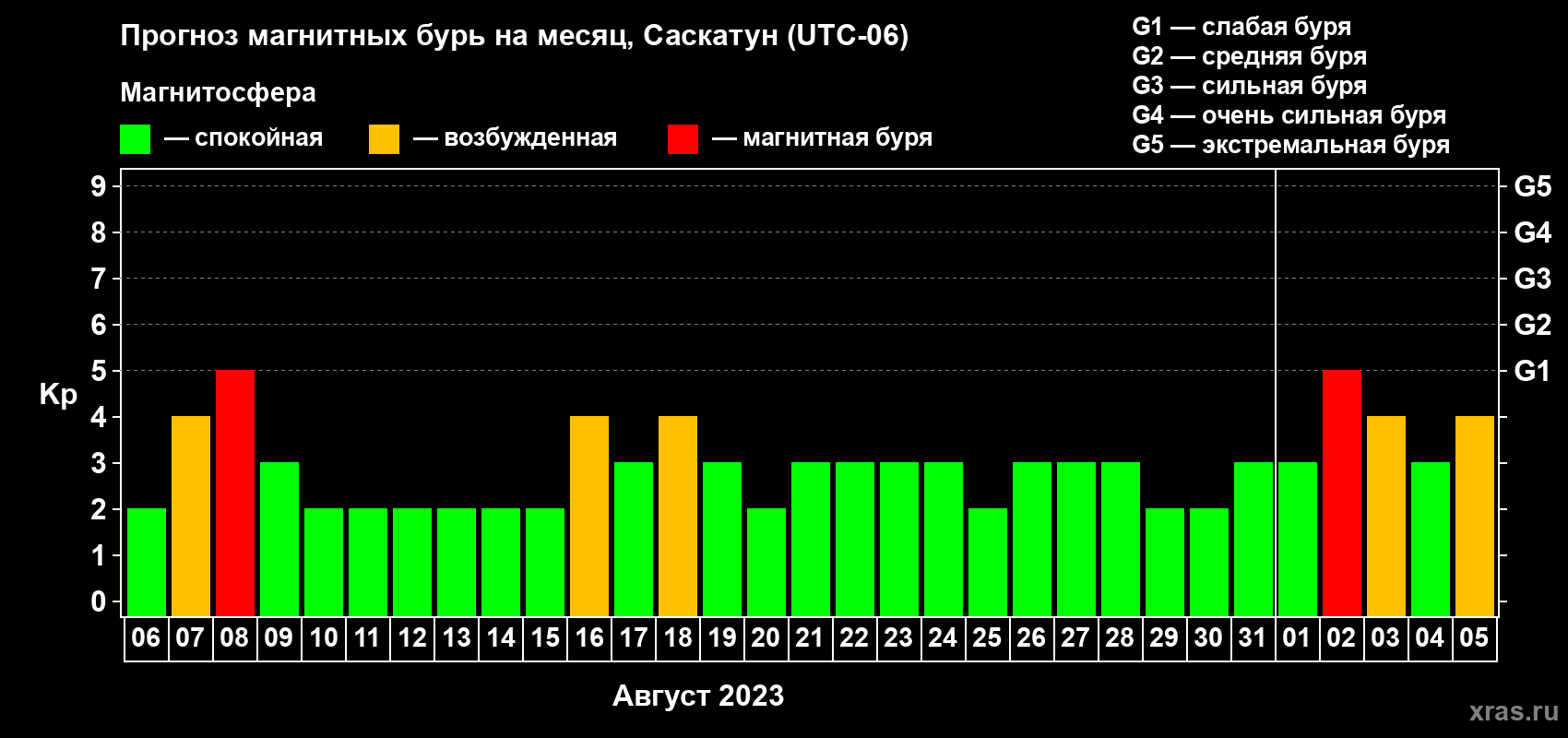 Прогноз максимального суточного геомагнитного индекса Kp на <b>1 месяц</b> (31 день) <b>с 06 августа по 05 сентября 2023 г</b>