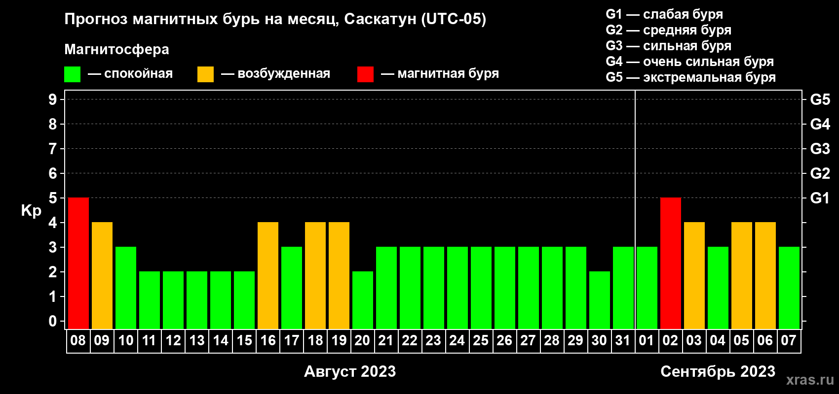 Прогноз максимального суточного геомагнитного индекса Kp на <b>1 месяц</b> (31 день) <b>с 08 августа по 07 сентября 2023 г</b>