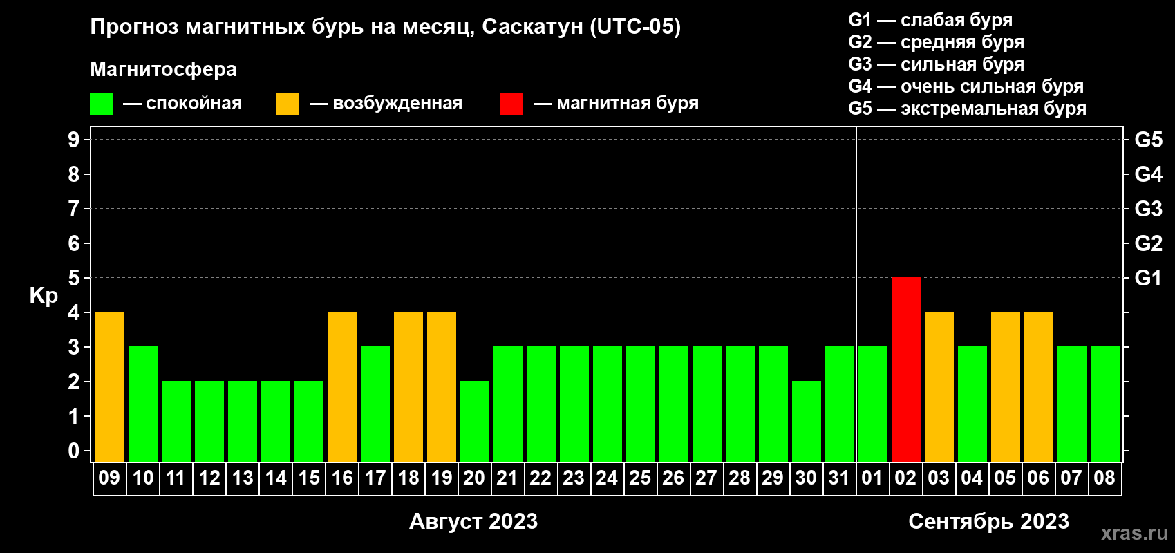 Прогноз максимального суточного геомагнитного индекса Kp на <b>1 месяц</b> (31 день) <b>с 09 августа по 08 сентября 2023 г</b>