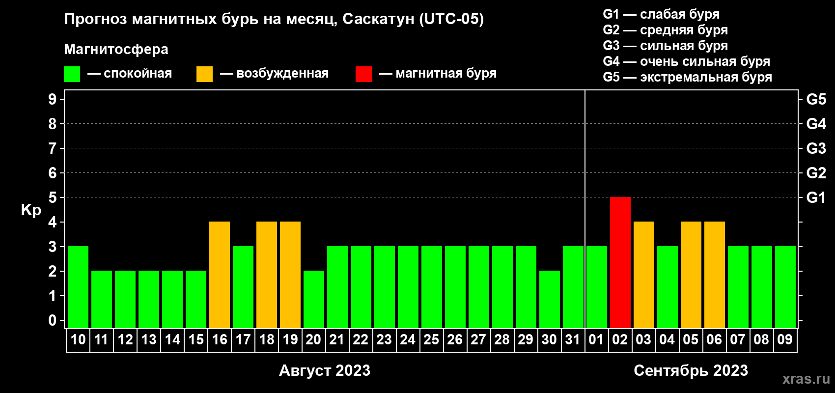 Прогноз максимального суточного геомагнитного индекса Kp на <b>1 месяц</b> (31 день) <b>с 10 августа по 09 сентября 2023 г</b>