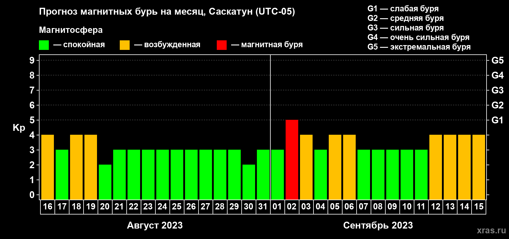 Прогноз максимального суточного геомагнитного индекса Kp на <b>1 месяц</b> (31 день) <b>с 16 августа по 15 сентября 2023 г</b>