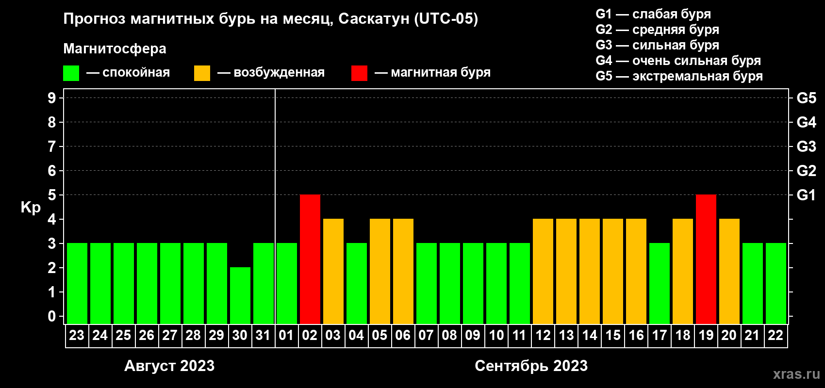 Прогноз максимального суточного геомагнитного индекса Kp на <b>1 месяц</b> (31 день) <b>с 23 августа по 22 сентября 2023 г</b>