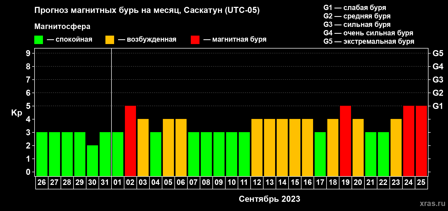 Прогноз максимального суточного геомагнитного индекса Kp на <b>1 месяц</b> (31 день) <b>с 26 августа по 25 сентября 2023 г</b>