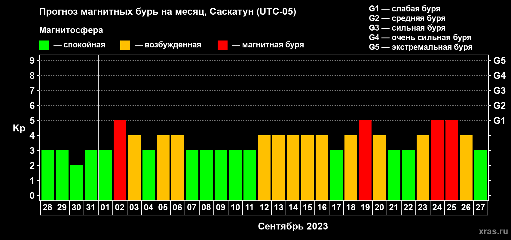 Прогноз максимального суточного геомагнитного индекса Kp на <b>1 месяц</b> (31 день) <b>с 28 августа по 27 сентября 2023 г</b>