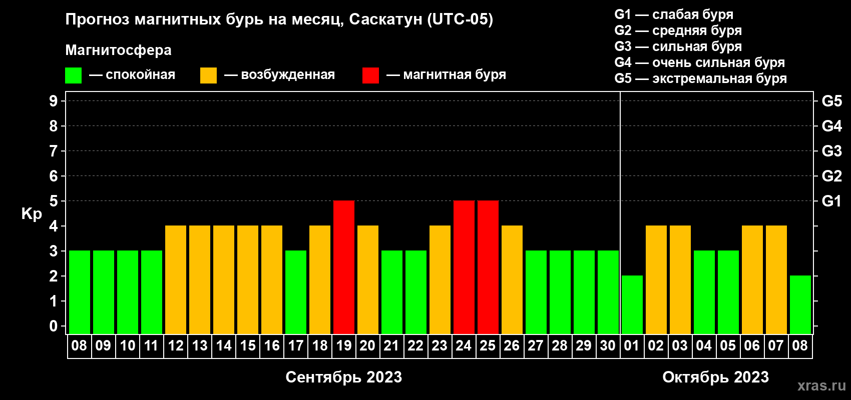 Прогноз максимального суточного геомагнитного индекса Kp на <b>1 месяц</b> (31 день) <b>с 08 сентября по 08 октября 2023 г</b>