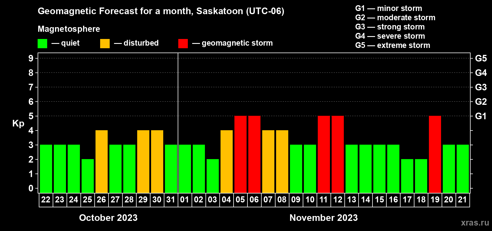 Forecast of the daily maximal value of geomagnetic index Kp for <b>1 month</b> (31 days) <b>from Oct 22, 2023 to Nov 21, 2023</b>
