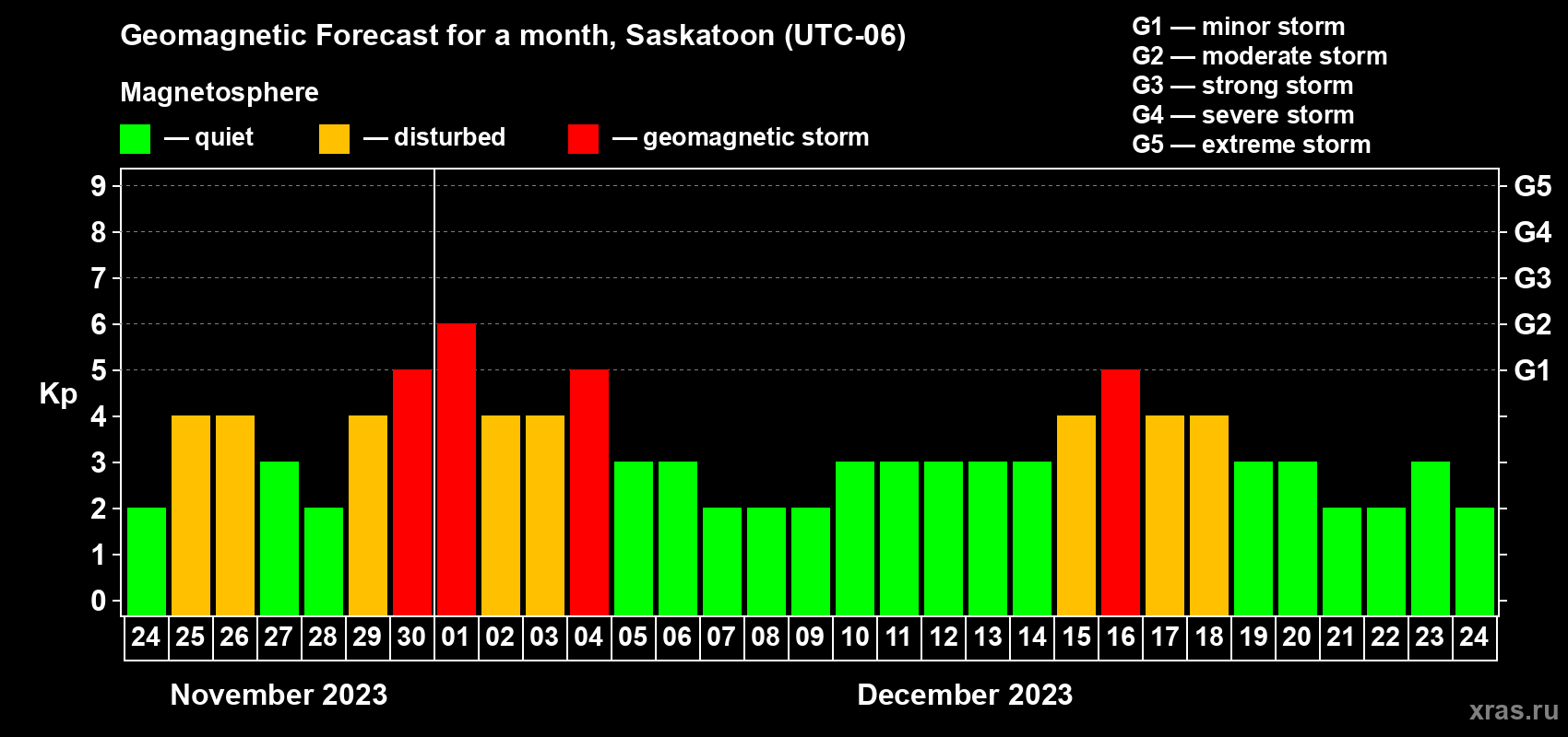 Forecast of the daily maximal value of geomagnetic index Kp for <b>1 month</b> (31 days) <b>from Nov 24, 2023 to Dec 24, 2023</b>
