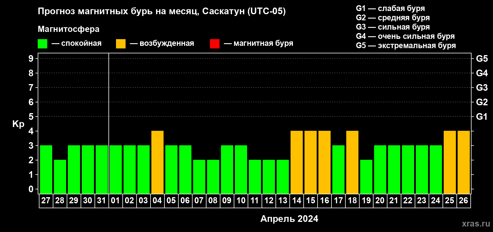 Прогноз максимального суточного геомагнитного индекса Kp на <b>1 месяц</b> (31 день) <b>с 27 марта по 26 апреля 2024 г</b>