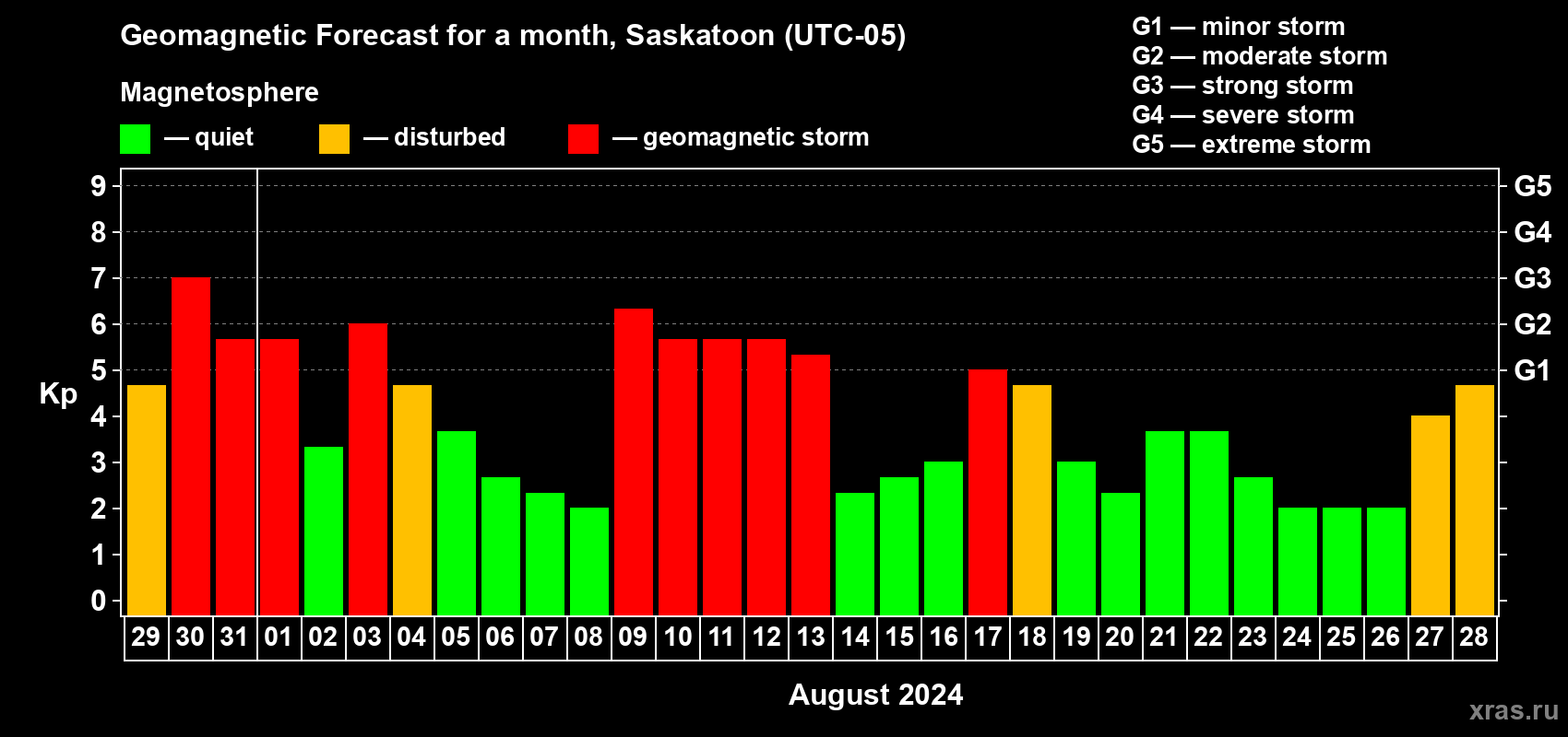 Forecast of the daily maximal value of geomagnetic index Kp for <b>1 month</b> (31 days) <b>from Jul 29, 2024 to Aug 28, 2024</b>