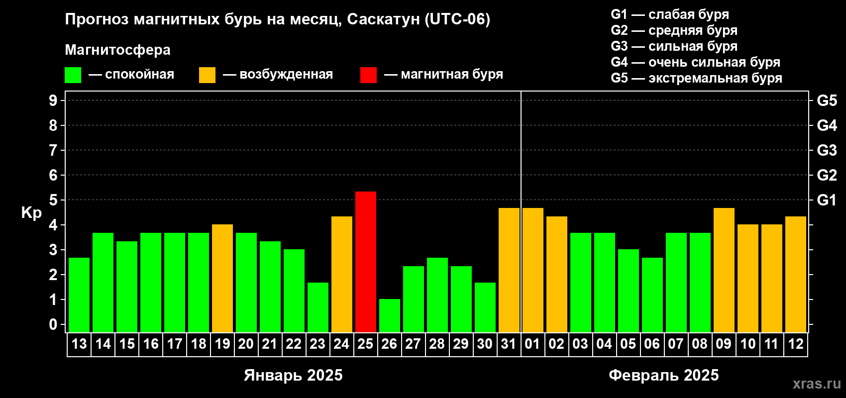 Прогноз максимального суточного геомагнитного индекса Kp на <b>1 месяц</b> (31 день) <b>с 13 января по 12 февраля 2025 г</b>