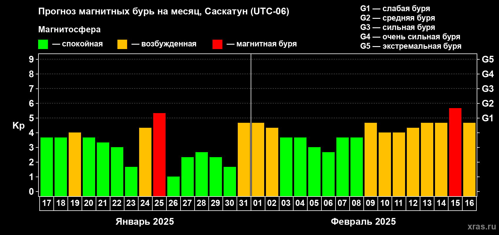 Прогноз максимального суточного геомагнитного индекса Kp на <b>1 месяц</b> (31 день) <b>с 17 января по 16 февраля 2025 г</b>