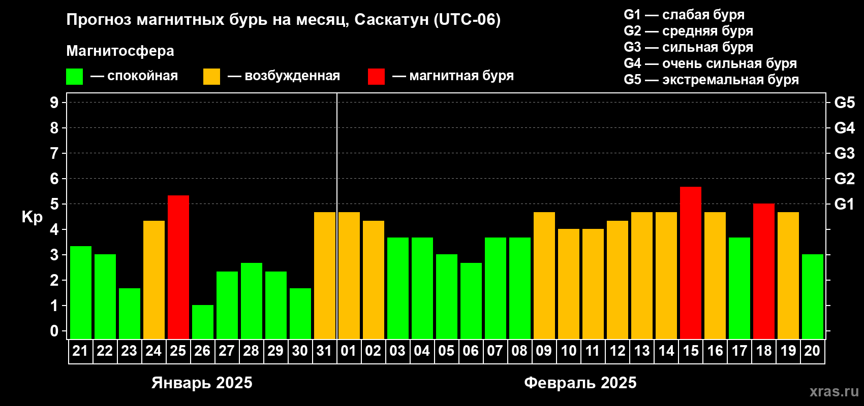 Прогноз максимального суточного геомагнитного индекса Kp на <b>1 месяц</b> (31 день) <b>с 21 января по 20 февраля 2025 г</b>