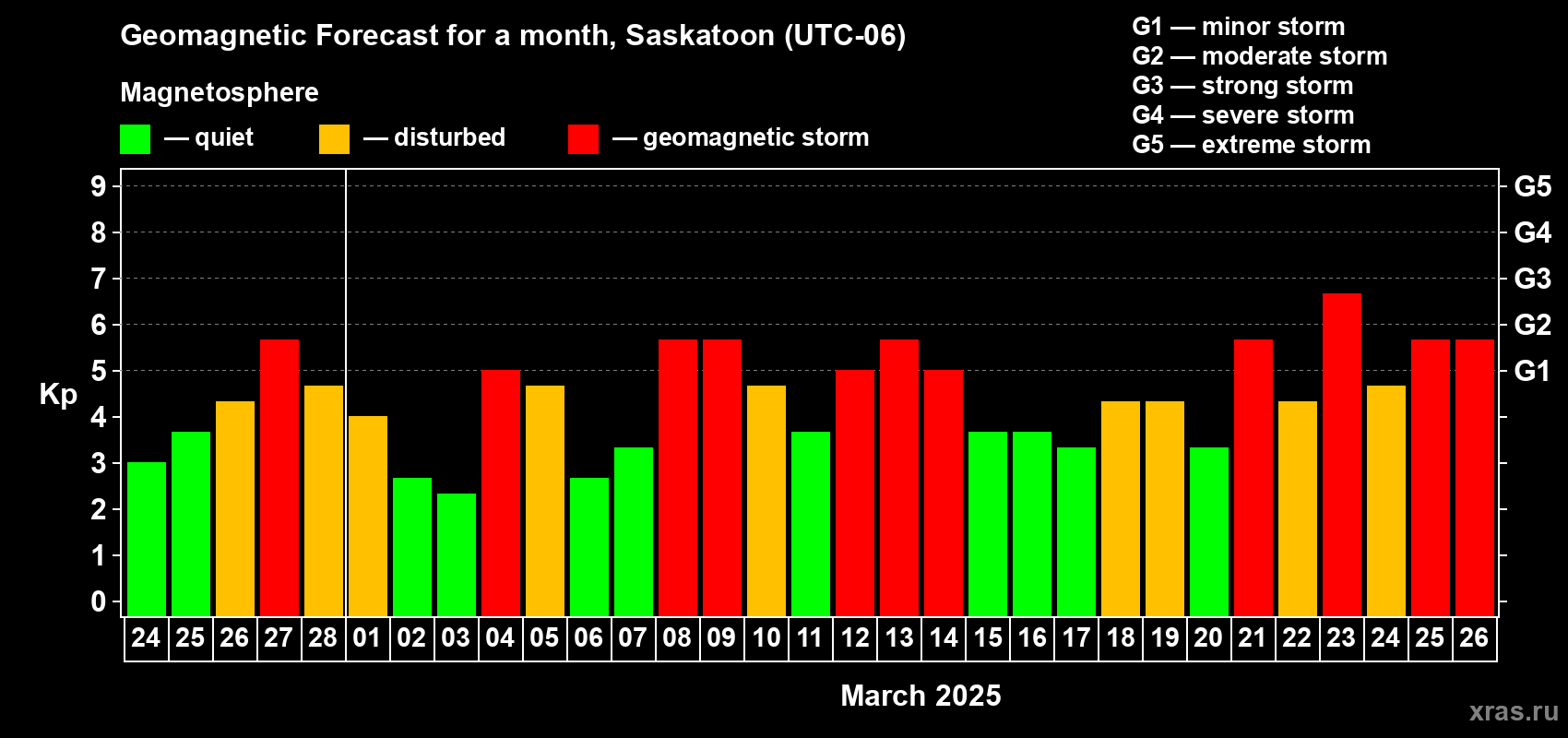 Forecast of the daily maximal value of geomagnetic index Kp for <b>1 month</b> (31 days) <b>from Feb 24, 2025 to Mar 26, 2025</b>