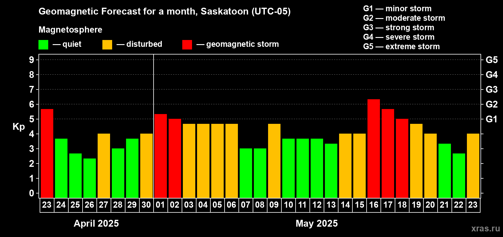 Forecast of the daily maximal value of geomagnetic index Kp for <b>1 month</b> (31 days) <b>from Apr 23, 2025 to May 23, 2025</b>