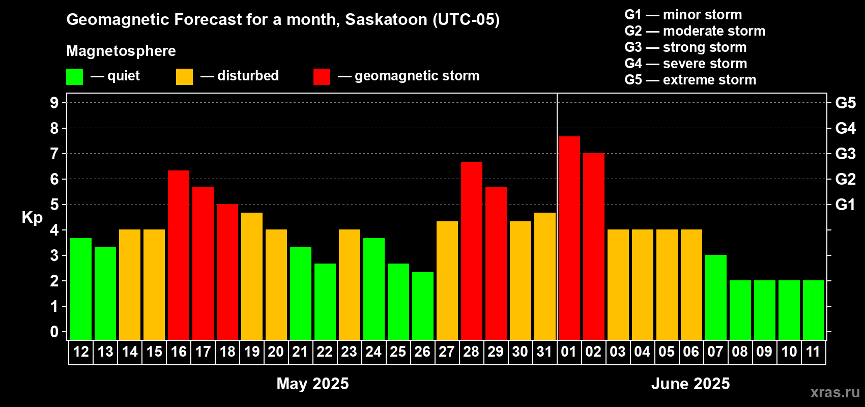 Forecast of the daily maximal value of geomagnetic index Kp for <b>1 month</b> (31 days) <b>from May 12, 2025 to Jun 11, 2025</b>