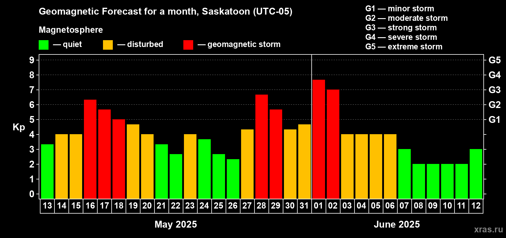 Forecast of the daily maximal value of geomagnetic index Kp for <b>1 month</b> (31 days) <b>from May 13, 2025 to Jun 12, 2025</b>