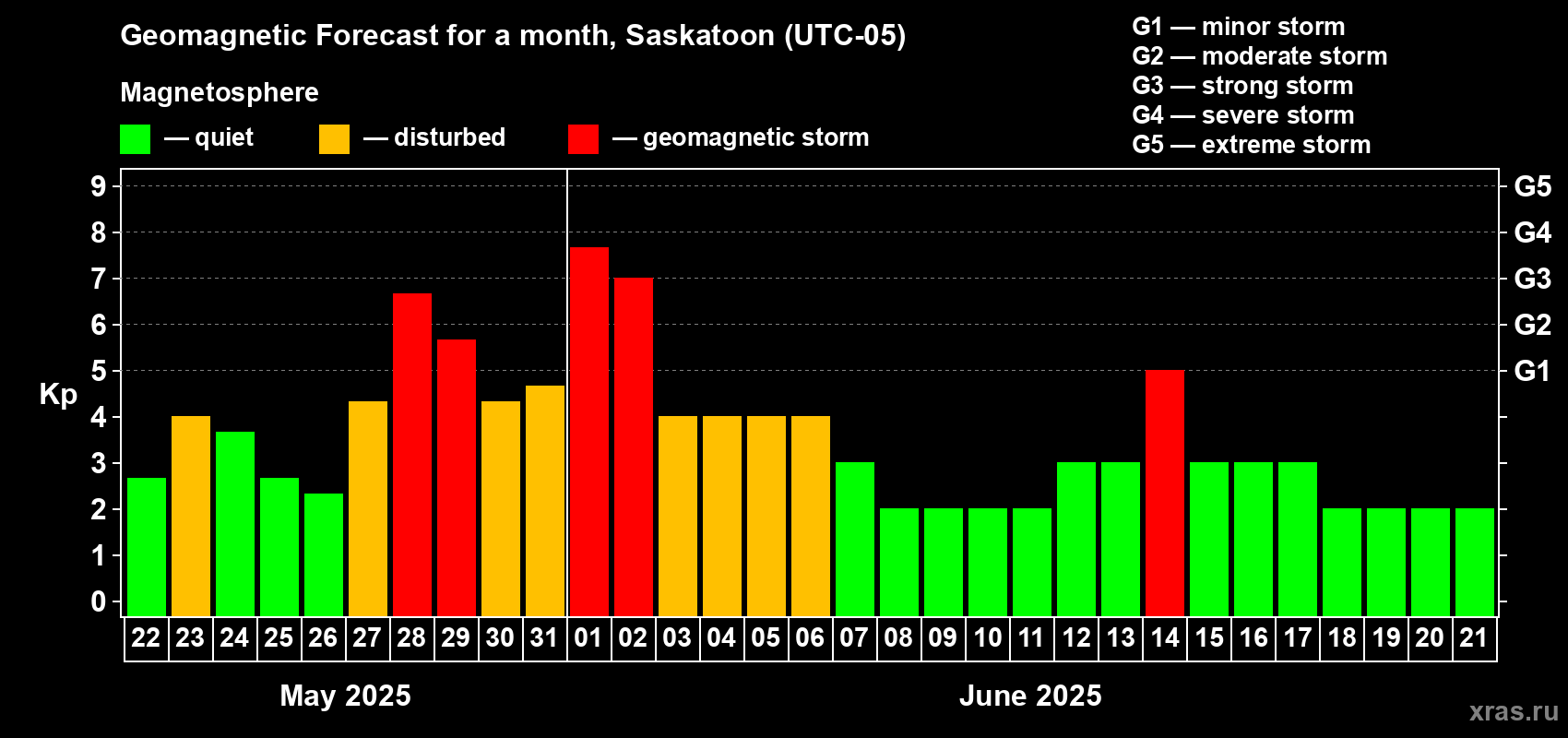 Forecast of the daily maximal value of geomagnetic index Kp for <b>1 month</b> (31 days) <b>from May 22, 2025 to Jun 21, 2025</b>