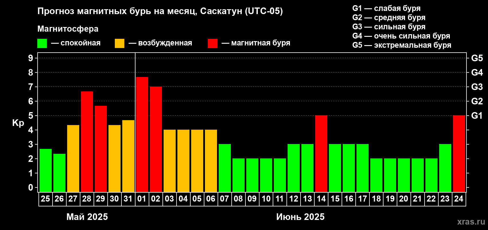 Прогноз максимального суточного геомагнитного индекса Kp на <b>1 месяц</b> (31 день) <b>с 25 мая по 24 июня 2025 г</b>