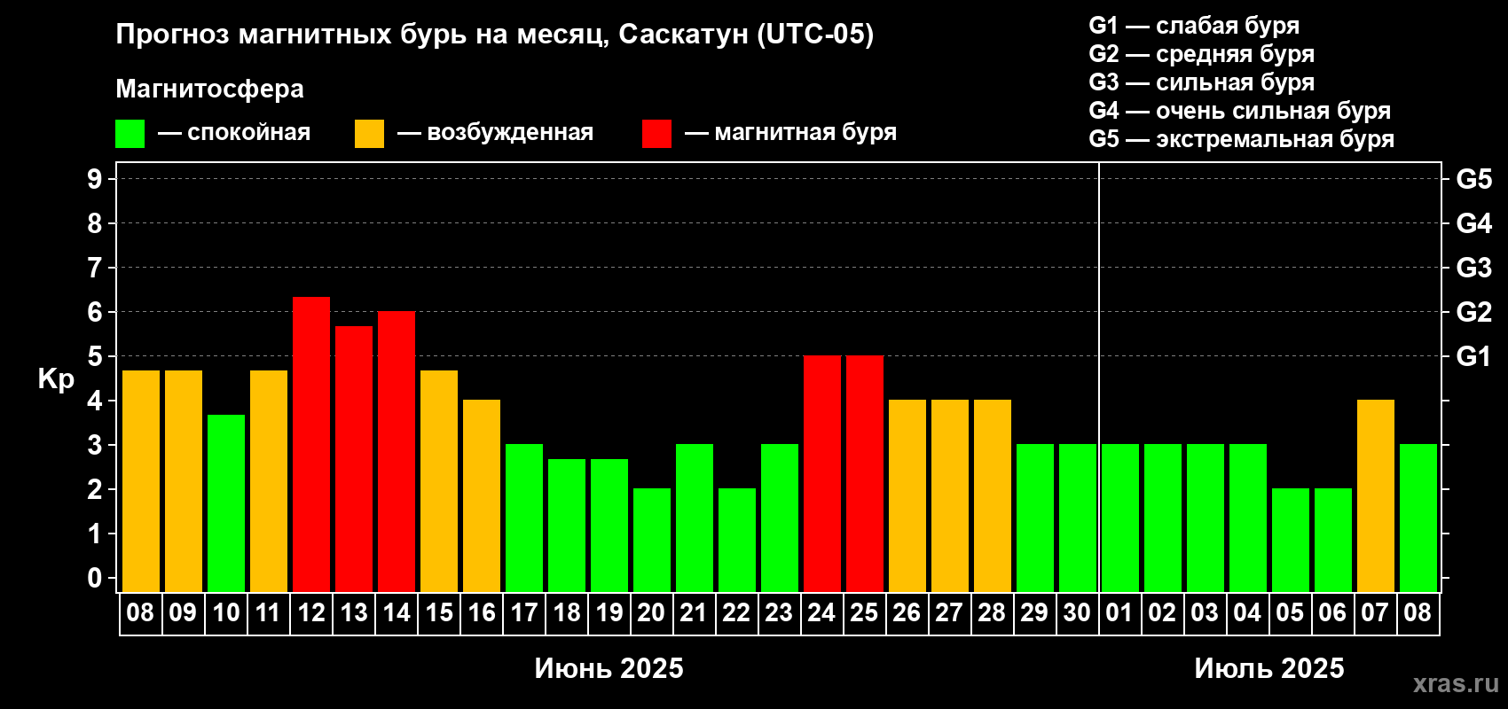 Прогноз максимального суточного геомагнитного индекса Kp на <b>1 месяц</b> (31 день) <b>с 08 июня по 08 июля 2025 г</b>