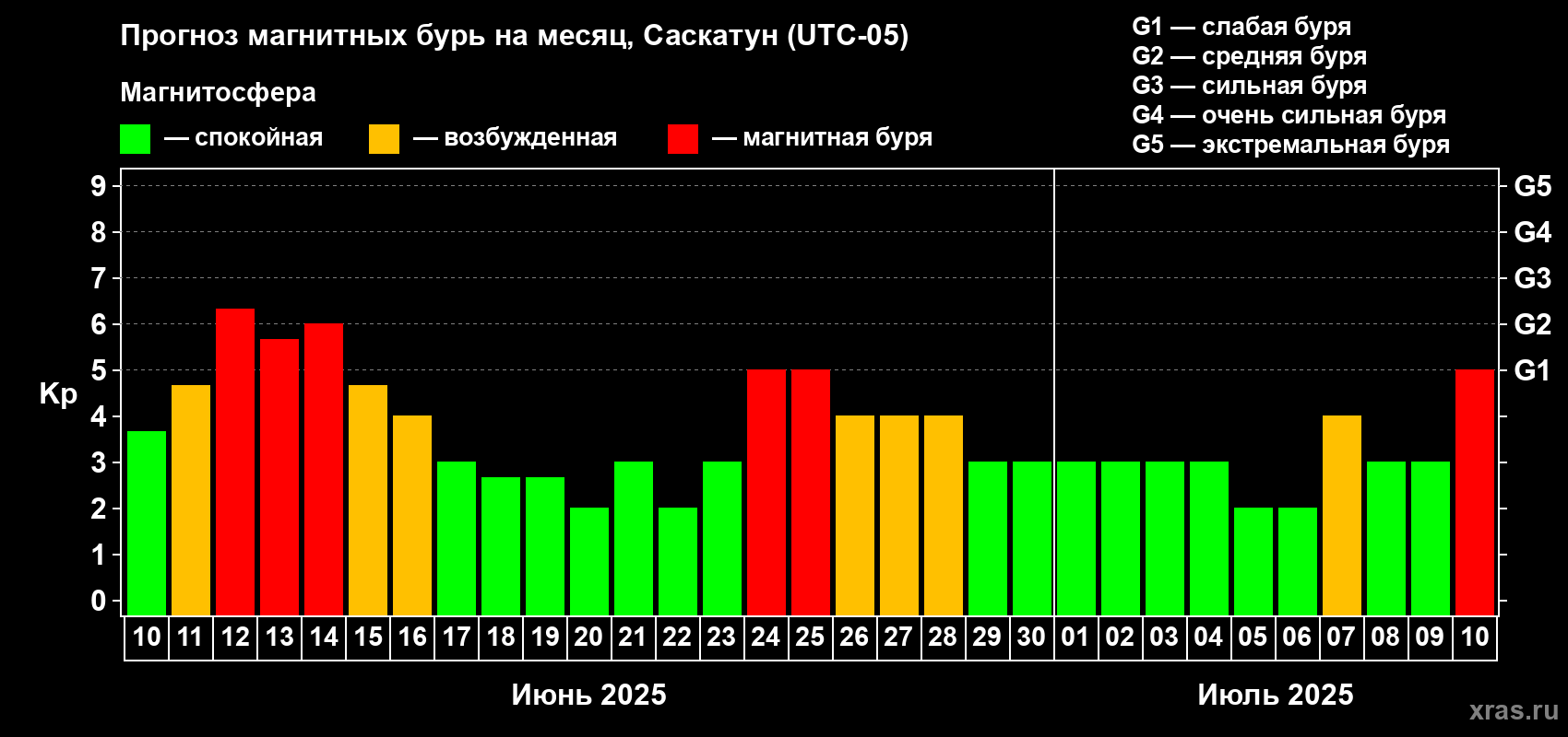 Прогноз максимального суточного геомагнитного индекса Kp на <b>1 месяц</b> (31 день) <b>с 10 июня по 10 июля 2025 г</b>