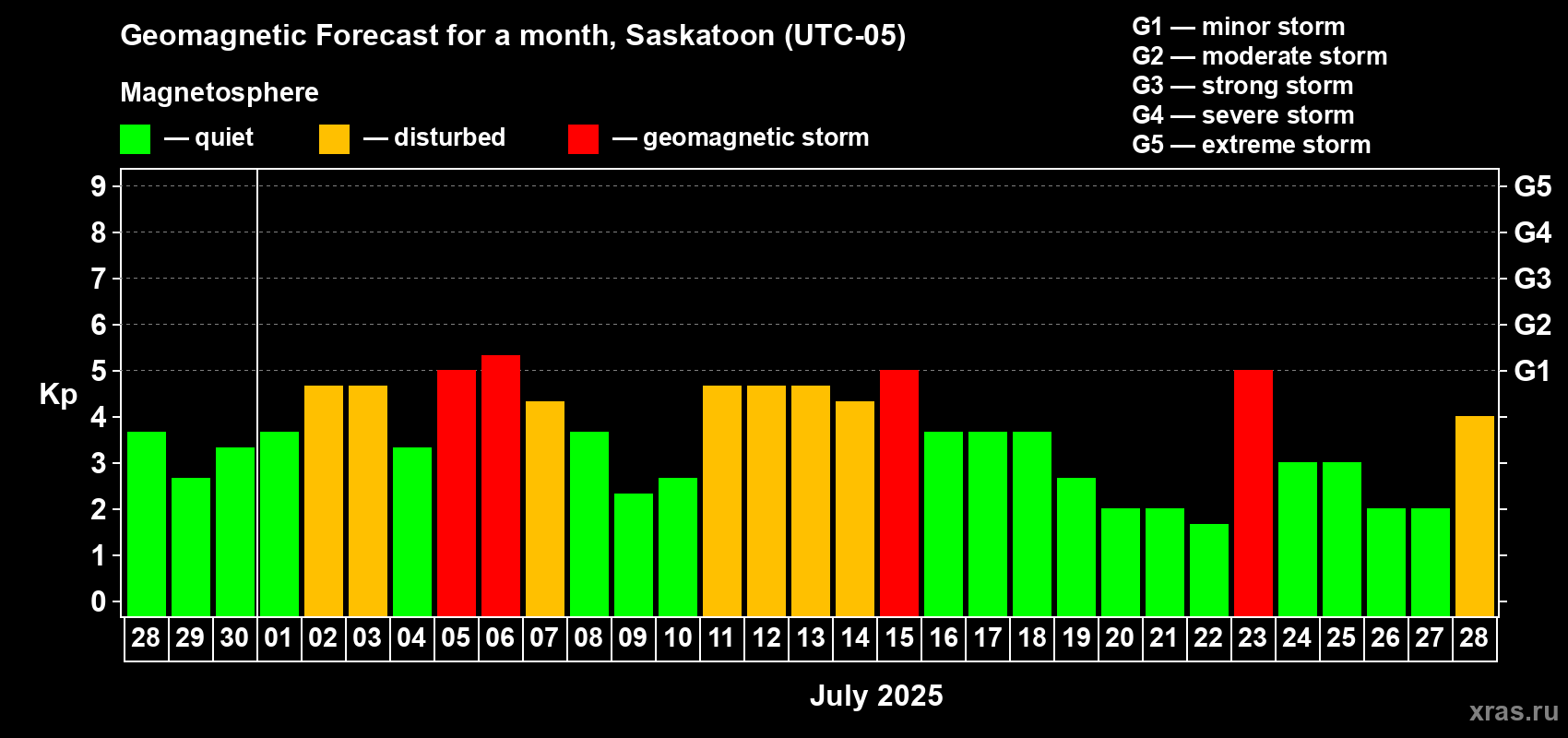 Forecast of the daily maximal value of geomagnetic index Kp for <b>1 month</b> (31 days) <b>from Jun 28, 2025 to Jul 28, 2025</b>