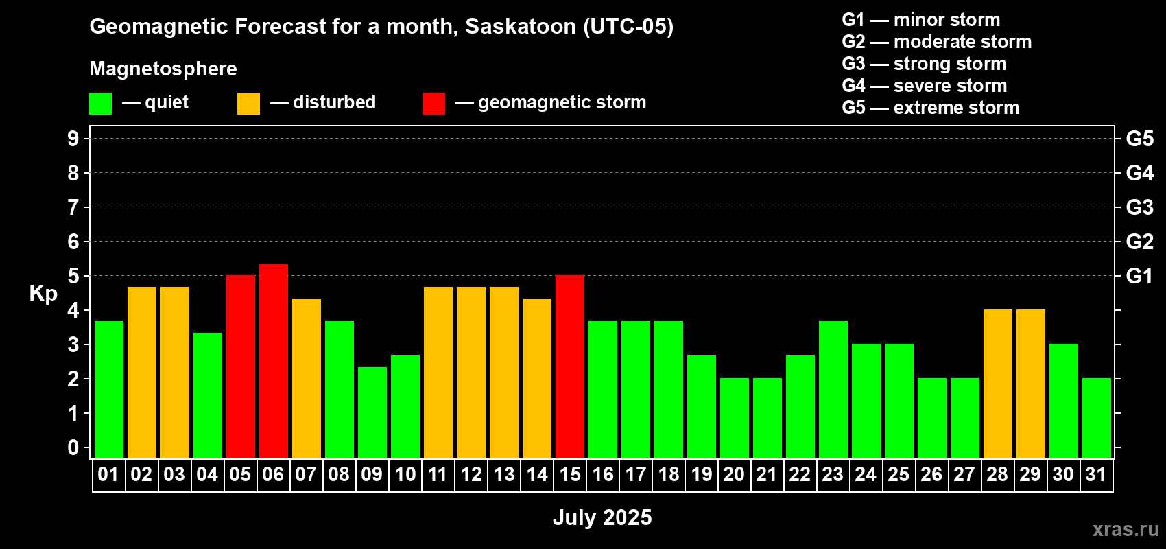 Forecast of the daily maximal value of geomagnetic index Kp for <b>1 month</b> (31 days) <b>from Jul 01, 2025 to Jul 31, 2025</b>