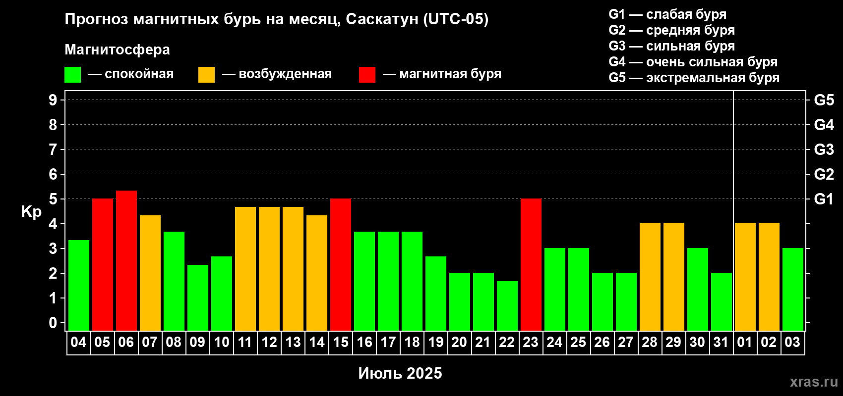 Прогноз максимального суточного геомагнитного индекса Kp на <b>1 месяц</b> (31 день) <b>с 04 июля по 03 августа 2025 г</b>