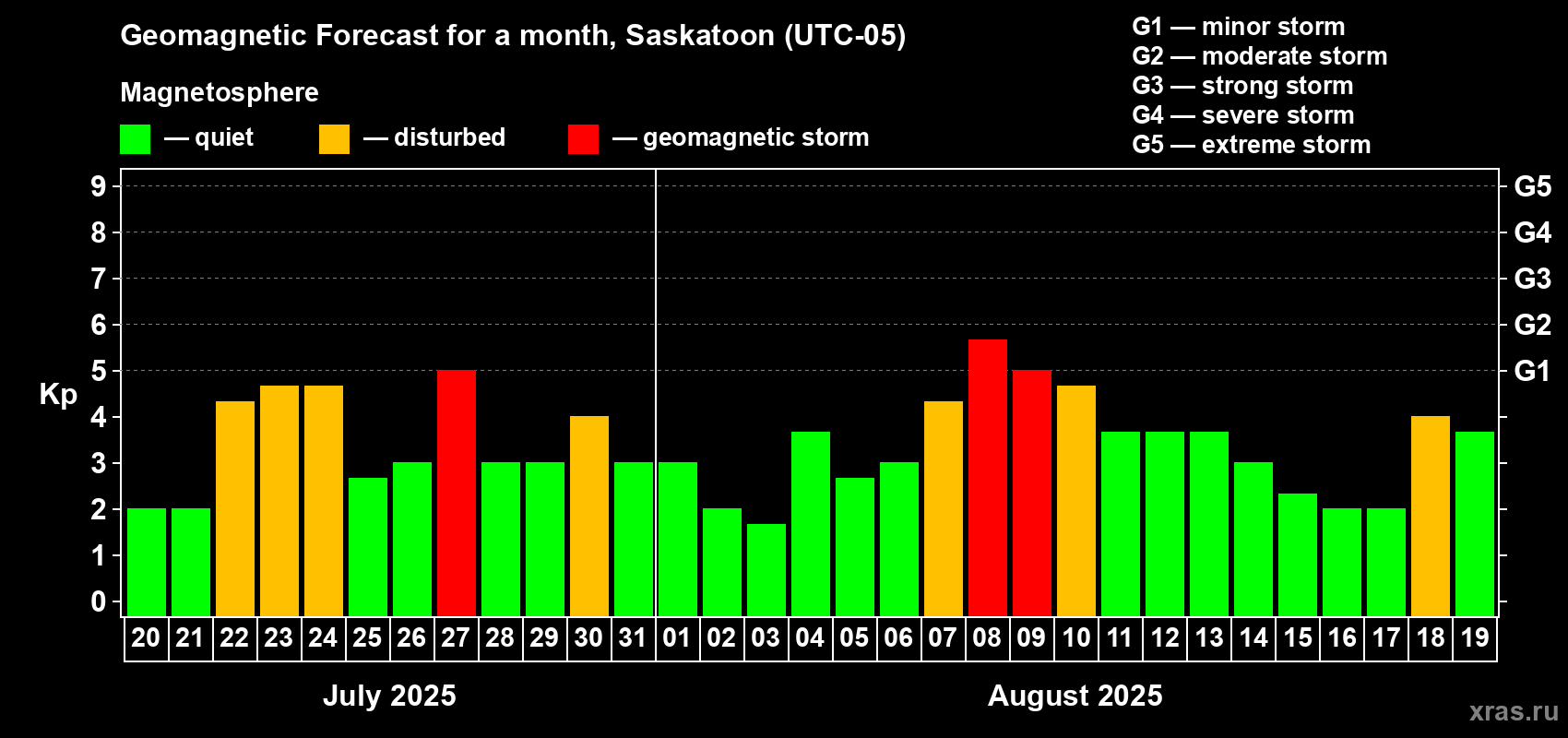 Forecast of the daily maximal value of geomagnetic index Kp for <b>1 month</b> (31 days) <b>from Jul 20, 2025 to Aug 19, 2025</b>