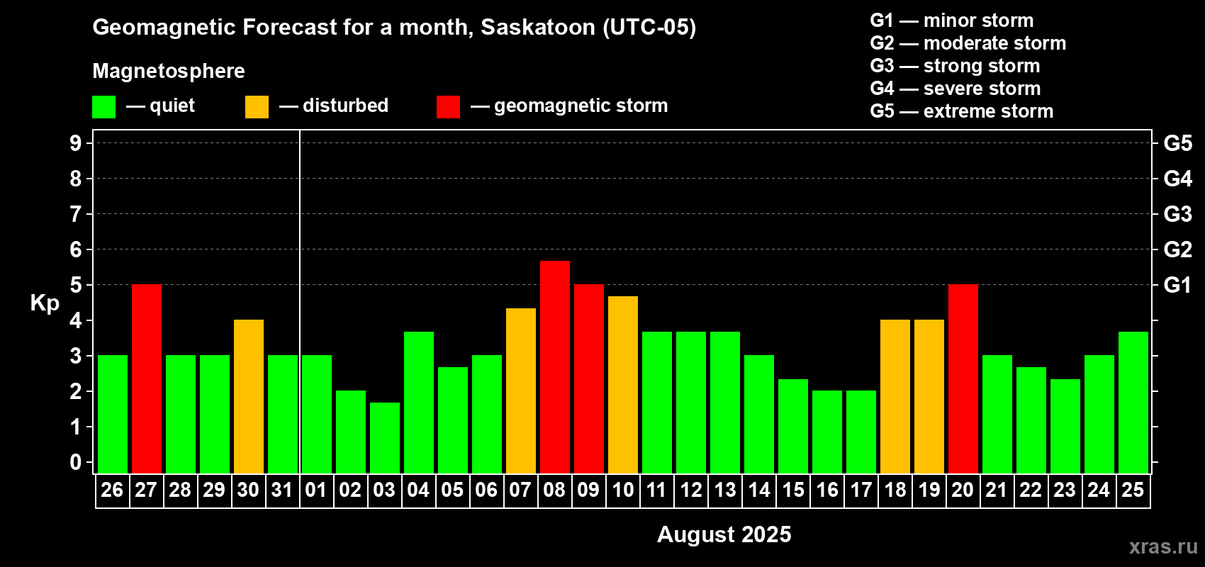 Forecast of the daily maximal value of geomagnetic index Kp for <b>1 month</b> (31 days) <b>from Jul 26, 2025 to Aug 25, 2025</b>
