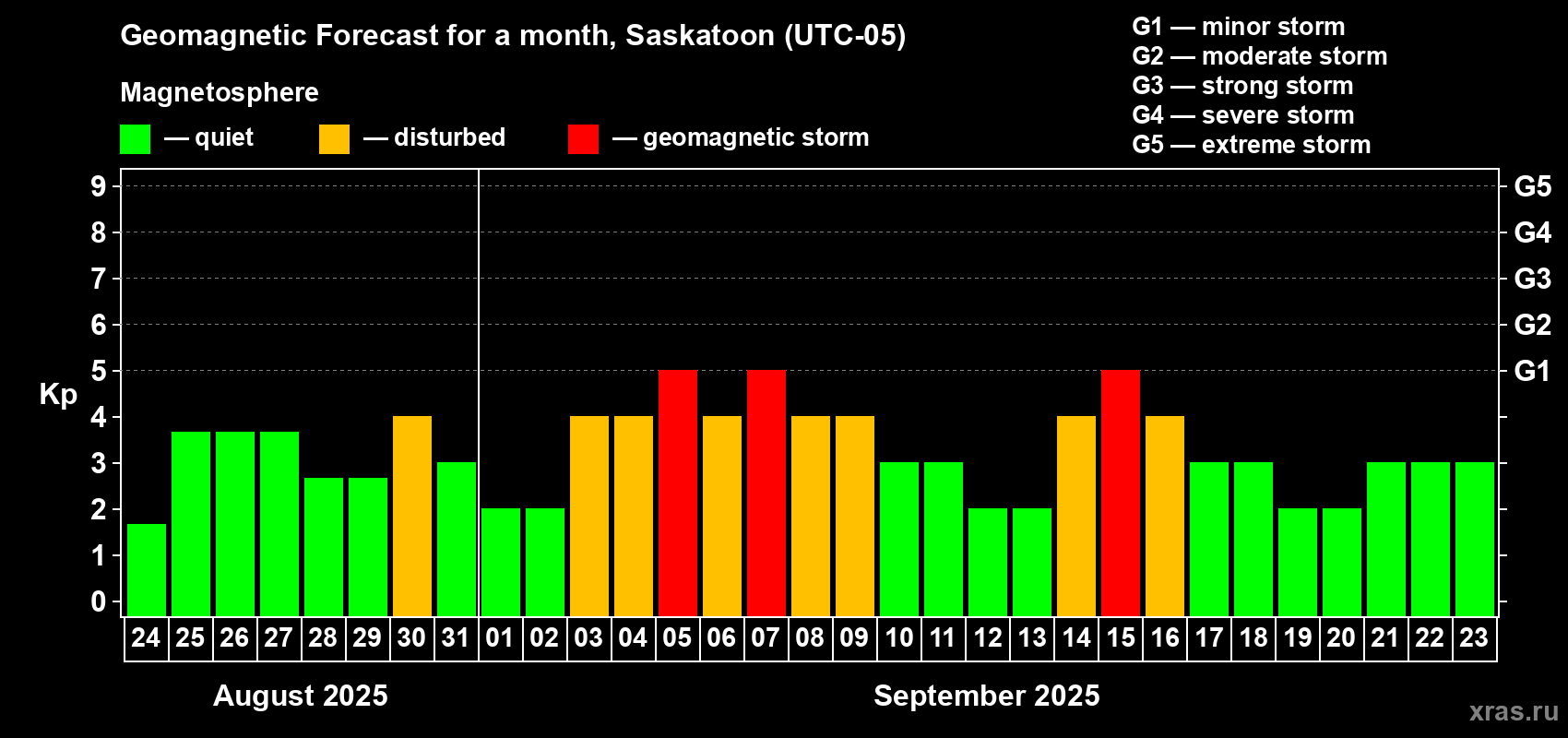 Forecast of the daily maximal value of geomagnetic index Kp for <b>1 month</b> (31 days) <b>from Aug 24, 2025 to Sep 23, 2025</b>
