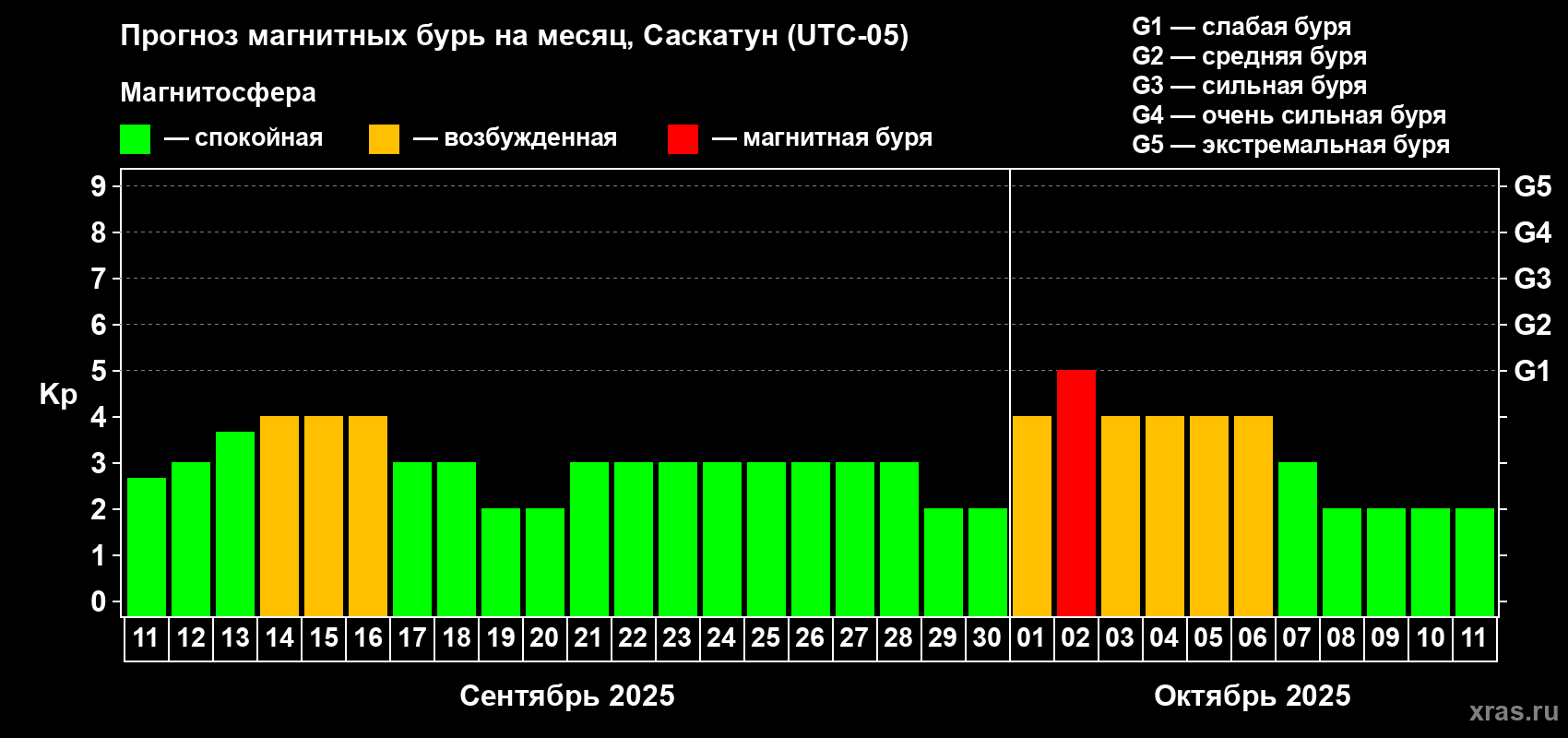 Прогноз максимального суточного геомагнитного индекса Kp на <b>1 месяц</b> (31 день) <b>с 11 сентября по 11 октября 2025 г</b>
