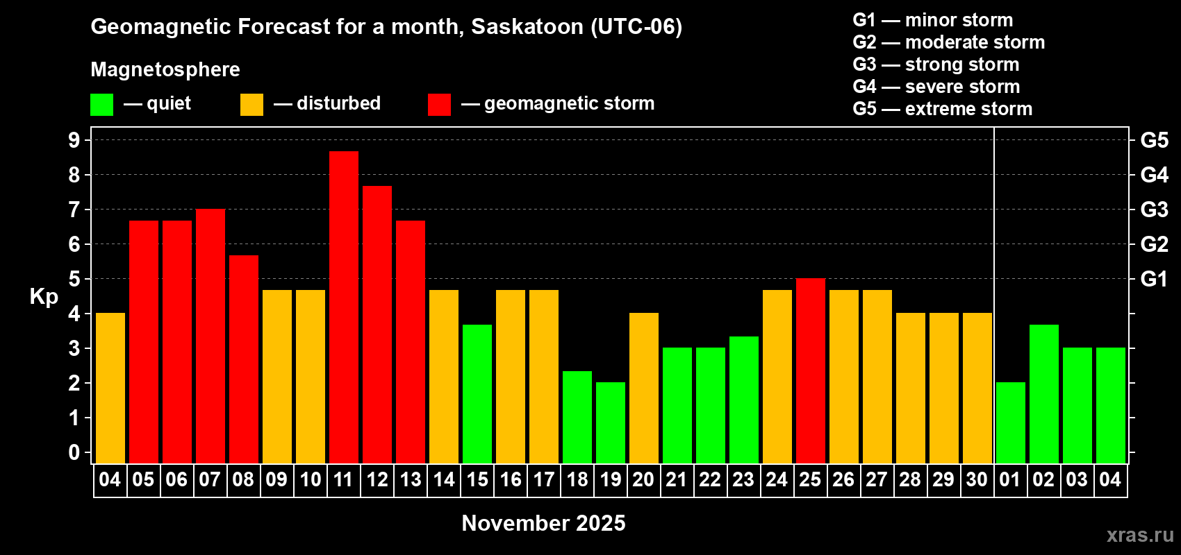 Forecast of the daily maximal value of geomagnetic index Kp for <b>1 month</b> (31 days) <b>from Nov 04, 2025 to Dec 04, 2025</b>