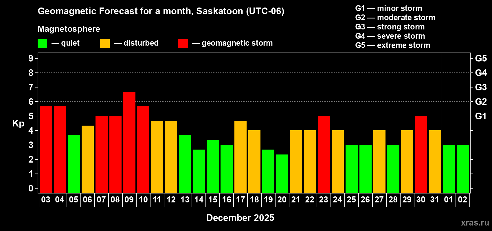 Forecast of the daily maximal value of geomagnetic index Kp for <b>1 month</b> (31 days) <b>from Dec 03, 2025 to Jan 02, 2026</b>