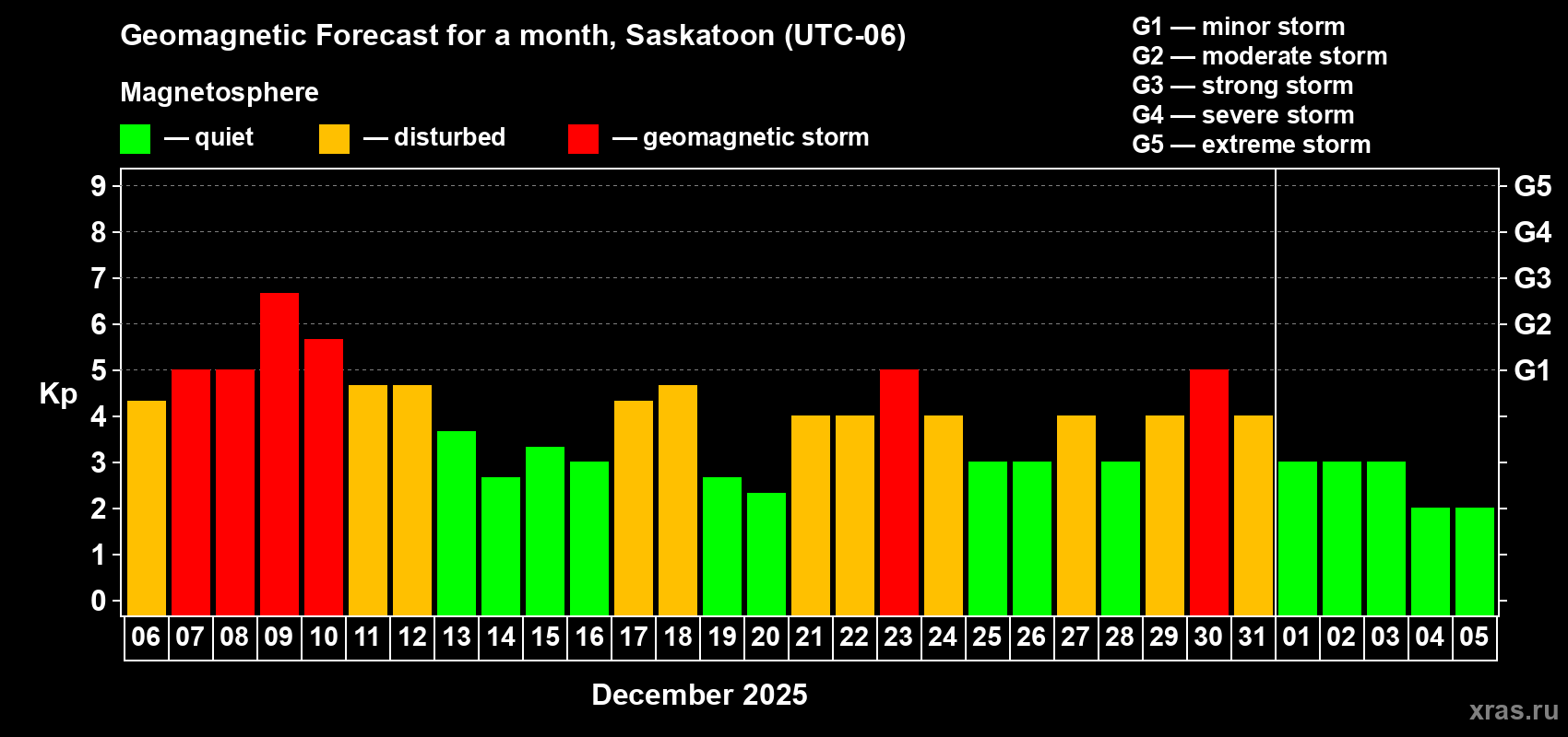 Forecast of the daily maximal value of geomagnetic index Kp for <b>1 month</b> (31 days) <b>from Dec 06, 2025 to Jan 05, 2026</b>