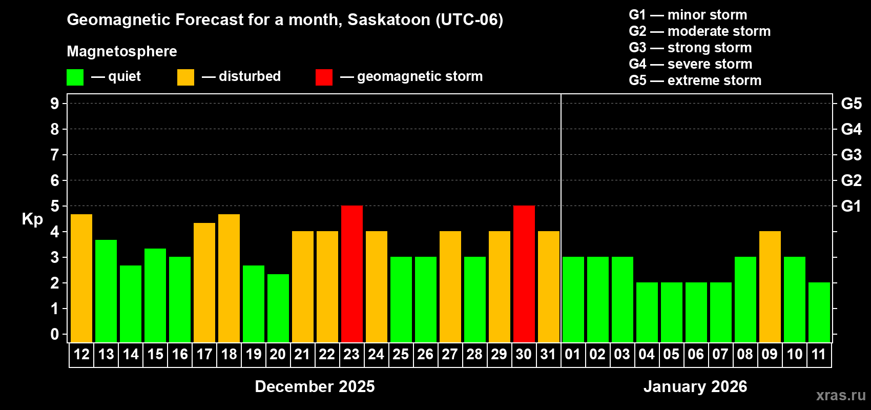 Forecast of the daily maximal value of geomagnetic index Kp for <b>1 month</b> (31 days) <b>from Dec 12, 2025 to Jan 11, 2026</b>