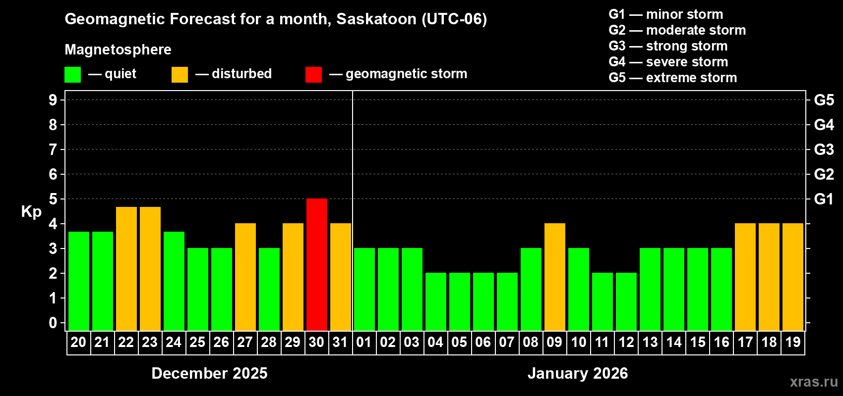 Forecast of the daily maximal value of geomagnetic index Kp for <b>1 month</b> (31 days) <b>from Dec 20, 2025 to Jan 19, 2026</b>