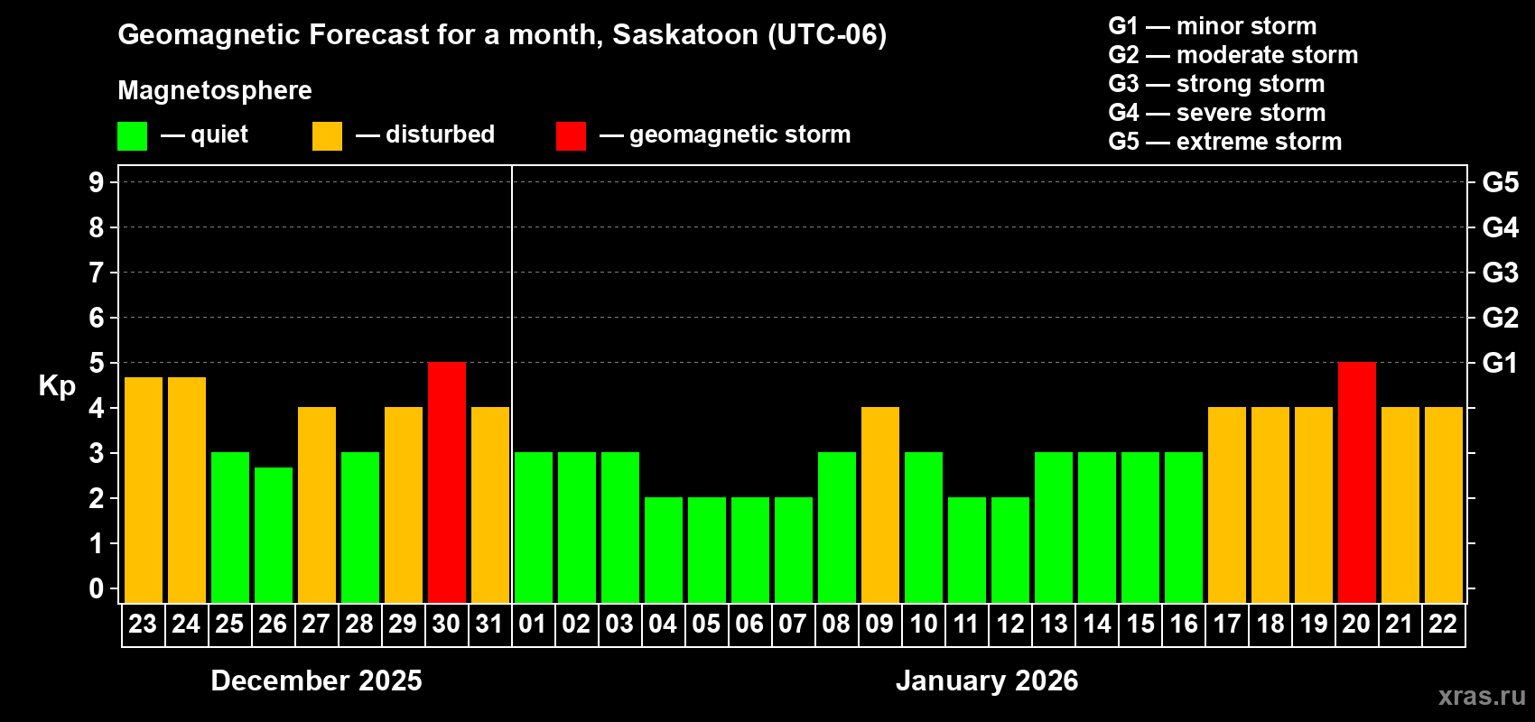 Forecast of the daily maximal value of geomagnetic index Kp for <b>1 month</b> (31 days) <b>from Dec 23, 2025 to Jan 22, 2026</b>