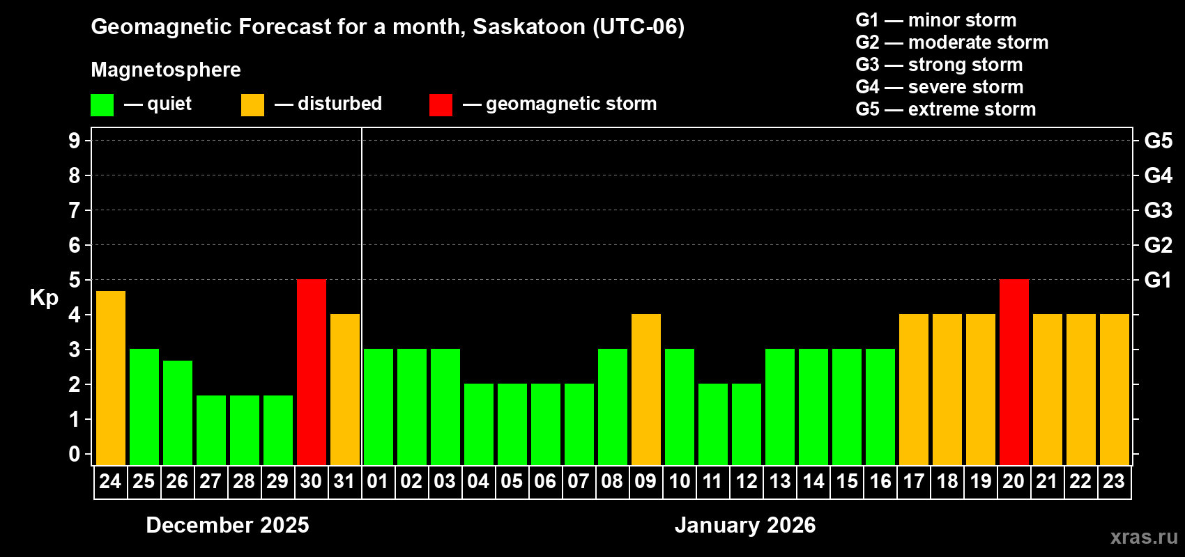 Forecast of the daily maximal value of geomagnetic index&nbsp;Kp for <b>1 month</b> (31 days) <b>from Dec 24, 2025 to Jan 23, 2026</b>