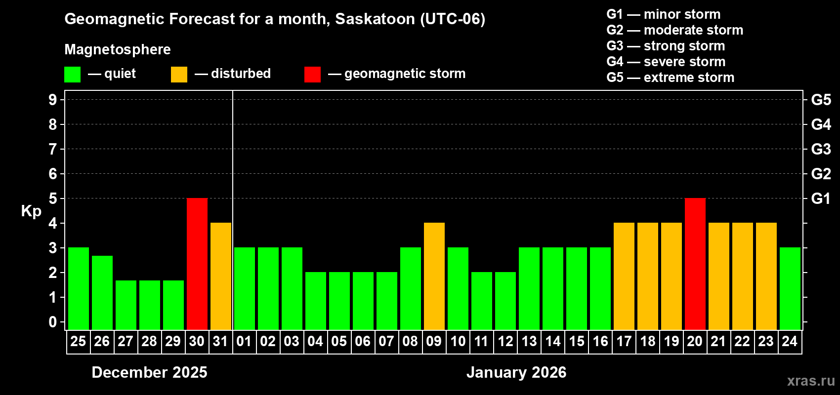 Forecast of the daily maximal value of geomagnetic index&nbsp;Kp for <b>1 month</b> (31 days) <b>from Dec 25, 2025 to Jan 24, 2026</b>