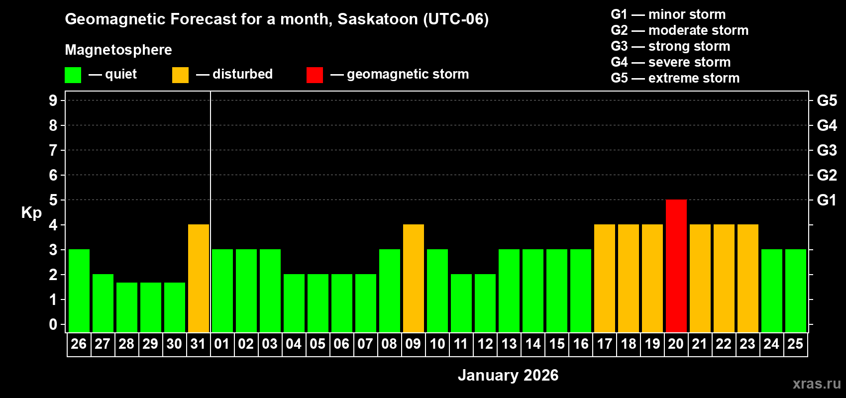 Forecast of the daily maximal value of geomagnetic index Kp for <b>1 month</b> (31 days) <b>from Dec 26, 2025 to Jan 25, 2026</b>