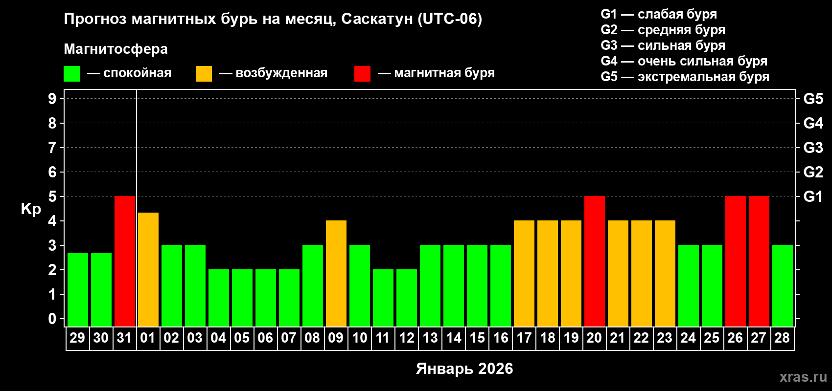 Прогноз максимального суточного геомагнитного индекса&nbsp;Kp на <b>1 месяц</b> (31 день) <b>с 29 декабря 2025 г по 28 января 2026 г</b>