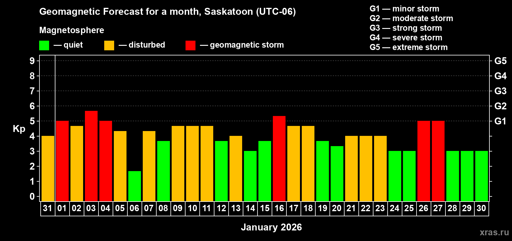 Forecast of the daily maximal value of geomagnetic index&nbsp;Kp for <b>1 month</b> (31 days) <b>from Dec 31, 2025 to Jan 30, 2026</b>