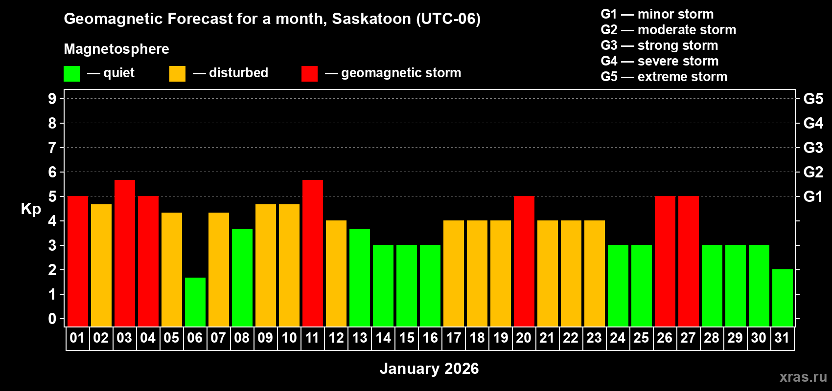 Forecast of the daily maximal value of geomagnetic index Kp for <b>1 month</b> (31 days) <b>from Jan 01, 2026 to Jan 31, 2026</b>