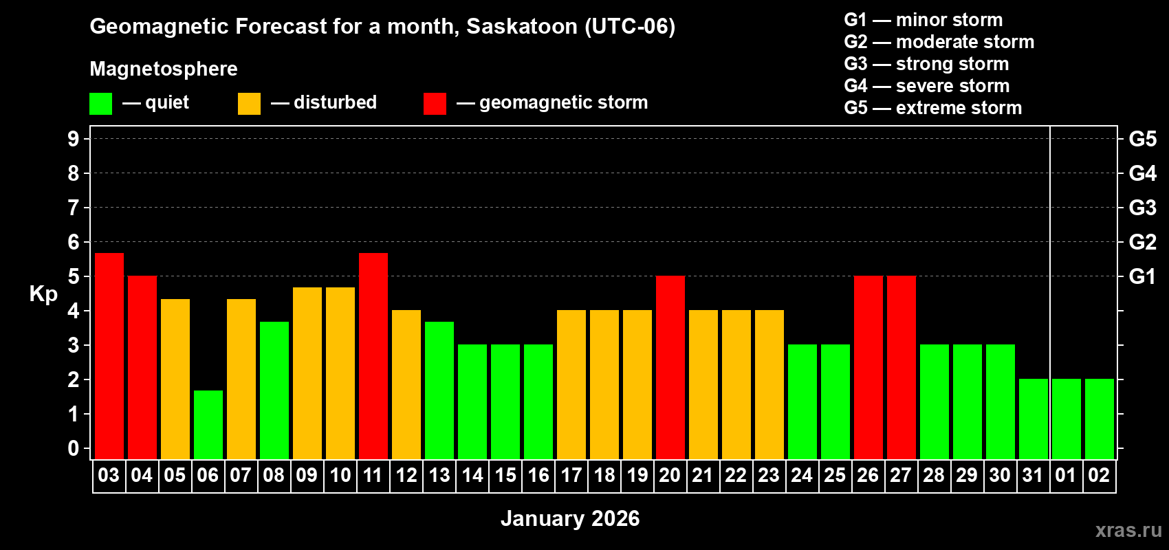 Forecast of the daily maximal value of geomagnetic index&nbsp;Kp for <b>1 month</b> (31 days) <b>from Jan 03, 2026 to Feb 02, 2026</b>