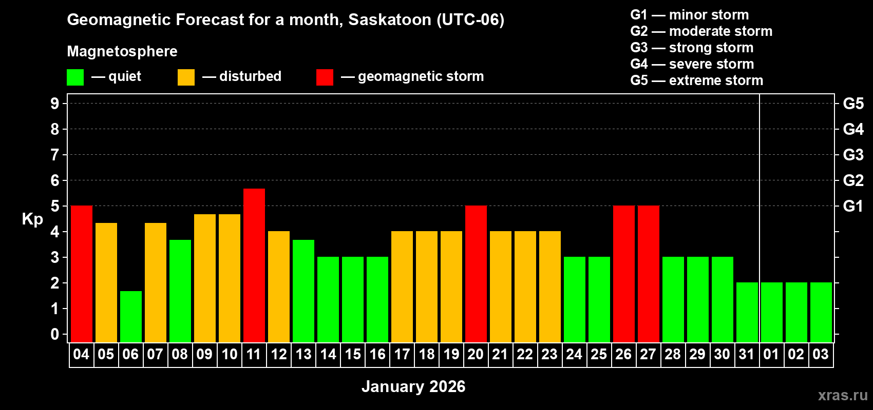 Forecast of the daily maximal value of geomagnetic index&nbsp;Kp for <b>1 month</b> (31 days) <b>from Jan 04, 2026 to Feb 03, 2026</b>