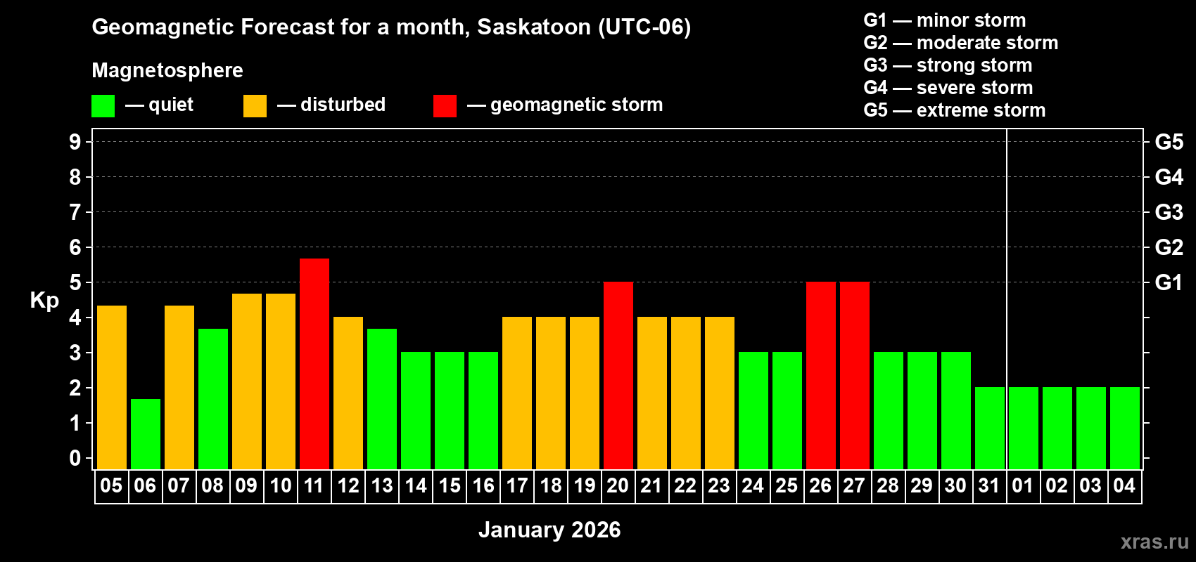 Forecast of the daily maximal value of geomagnetic index&nbsp;Kp for <b>1 month</b> (31 days) <b>from Jan 05, 2026 to Feb 04, 2026</b>