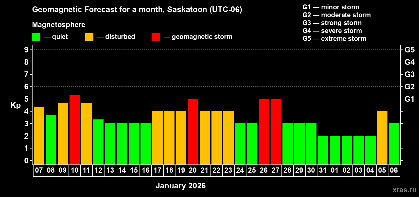 Forecast of the daily maximal value of geomagnetic index Kp for <b>1 month</b> (31 days) <b>from Jan 07, 2026 to Feb 06, 2026</b>