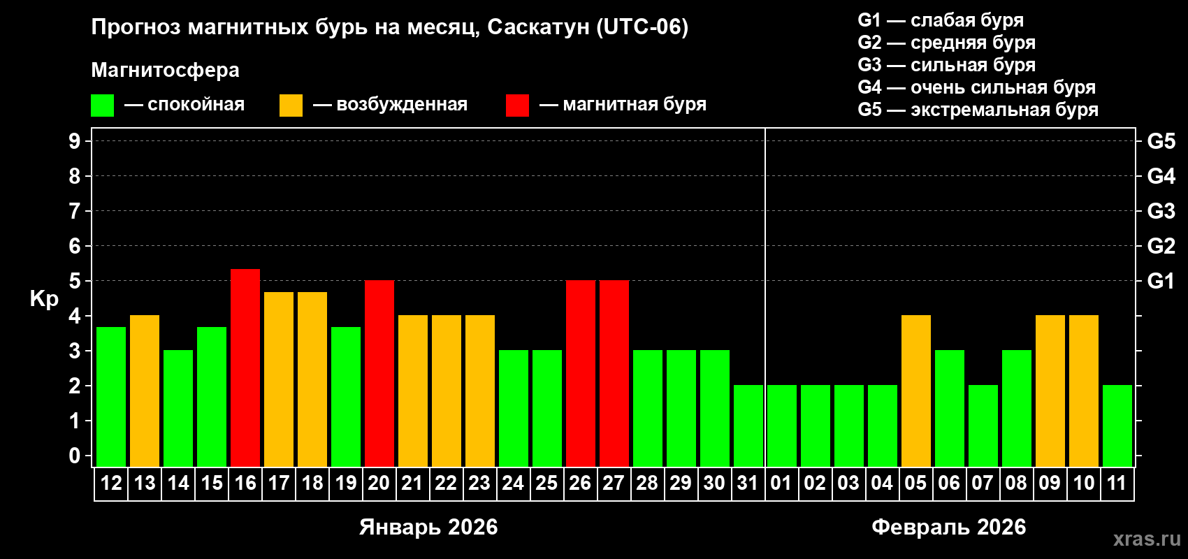 Прогноз максимального суточного геомагнитного индекса&nbsp;Kp на <b>1 месяц</b> (31 день) <b>с 12 января по 11 февраля 2026 г</b>