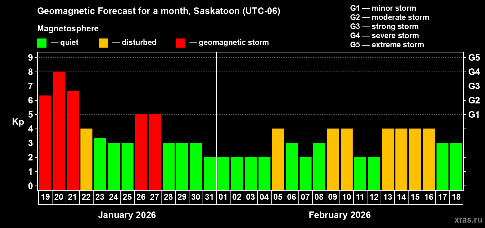 Forecast of the daily maximal value of geomagnetic index&nbsp;Kp for <b>1 month</b> (31 days) <b>from Jan 19, 2026 to Feb 18, 2026</b>